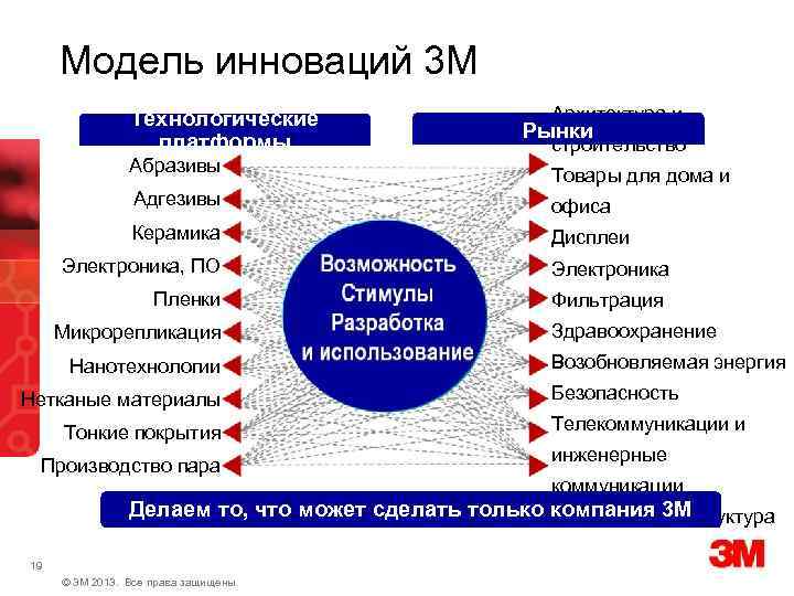 Модель инноваций 3 М Технологические платформы Абразивы Архитектура и Рынки строительство Товары для дома