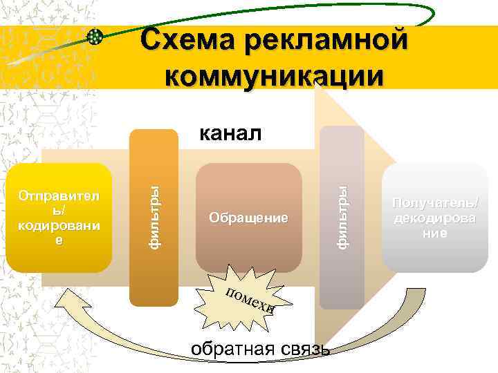 Схема рекламной коммуникации