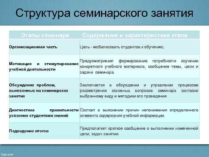 Структура семинарского занятия Этапы семинара Организационная часть Содержание и характеристика этапа Цель - мобилизовать