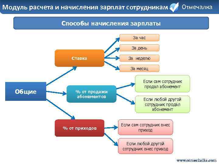 Модуль расчета и начисления зарплат сотрудникам Отмечалка Способы начисления зарплаты За час За день