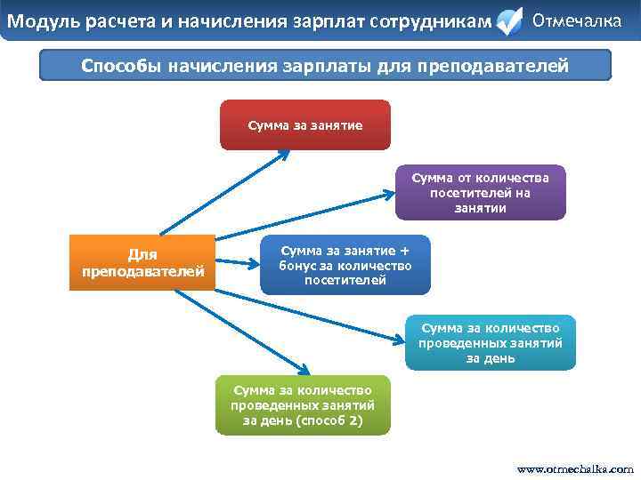 Модуль расчета и начисления зарплат сотрудникам Отмечалка Способы начисления зарплаты для преподавателей Сумма за