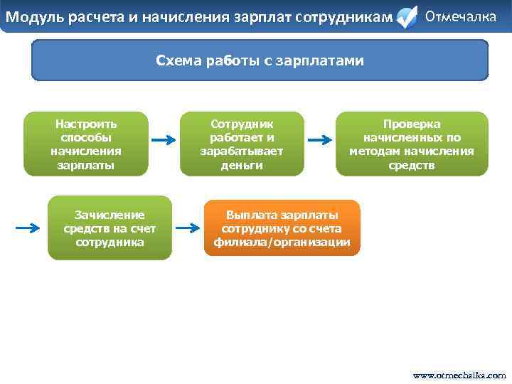 Модуль расчета и начисления зарплат сотрудникам Отмечалка Схема работы с зарплатами Настроить способы начисления