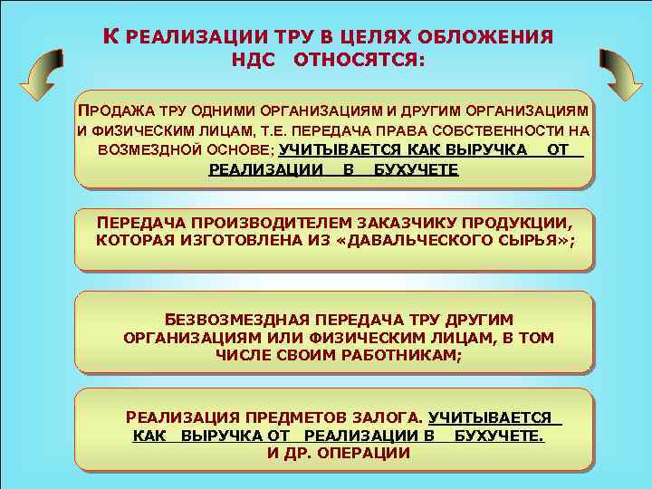 Предмет реализации. Объектами обложения НДС является продажа. Реализация тру налог. НДС относится к физическим или юридическим лицам?. Тест к объекту обложения НДС не относятся.