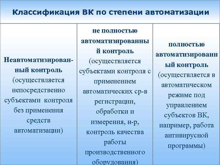 Классификация ВК по степени автоматизации не полностью автоматизированны полностью й контроль автоматизированн Неавтоматизирован(осуществляется ый