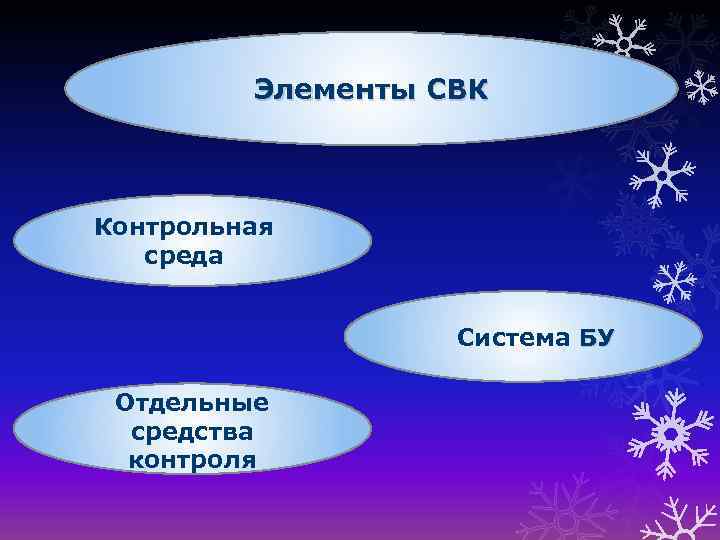 Элементы СВК Контрольная среда Система БУ Отдельные средства контроля 