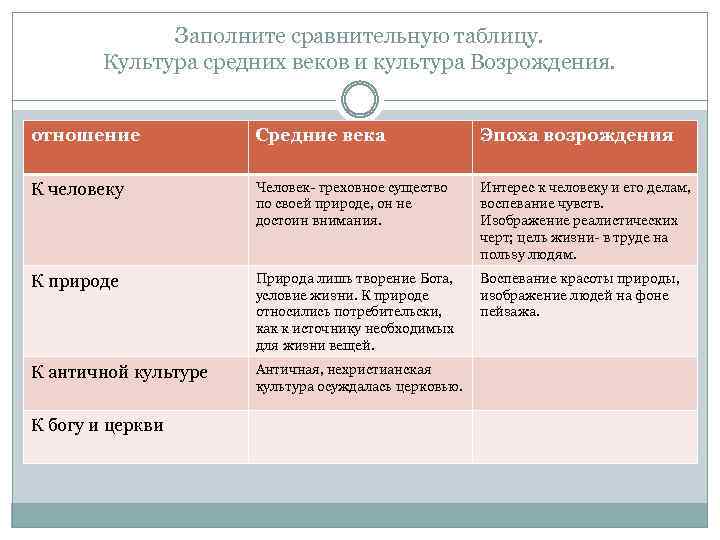 Заполните сравнительную таблицу. Культура средних веков и культура Возрождения. отношение Средние века Эпоха возрождения