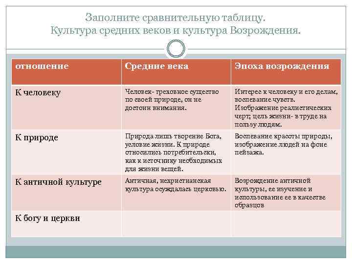 Заполните сравнительную таблицу. Культура средних веков и культура Возрождения. отношение Средние века Эпоха возрождения