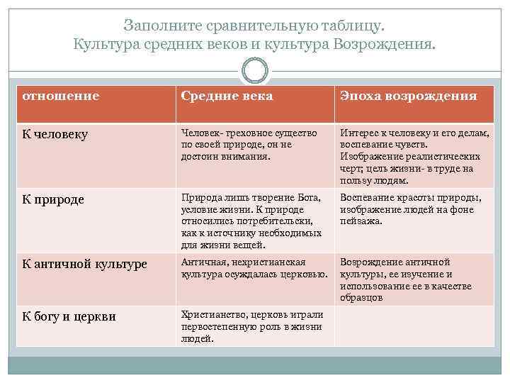 Заполните сравнительную таблицу. Культура средних веков и культура Возрождения. отношение Средние века Эпоха возрождения