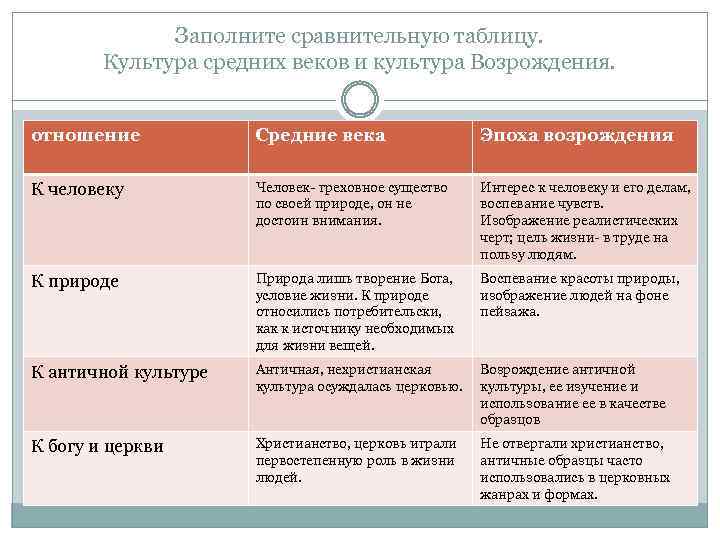 Заполните сравнительную таблицу. Культура средних веков и культура Возрождения. отношение Средние века Эпоха возрождения