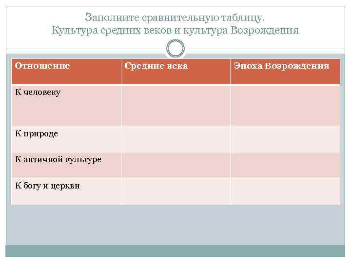 Заполните сравнительную таблицу. Культура средних веков и культура Возрождения Отношение К человеку К природе