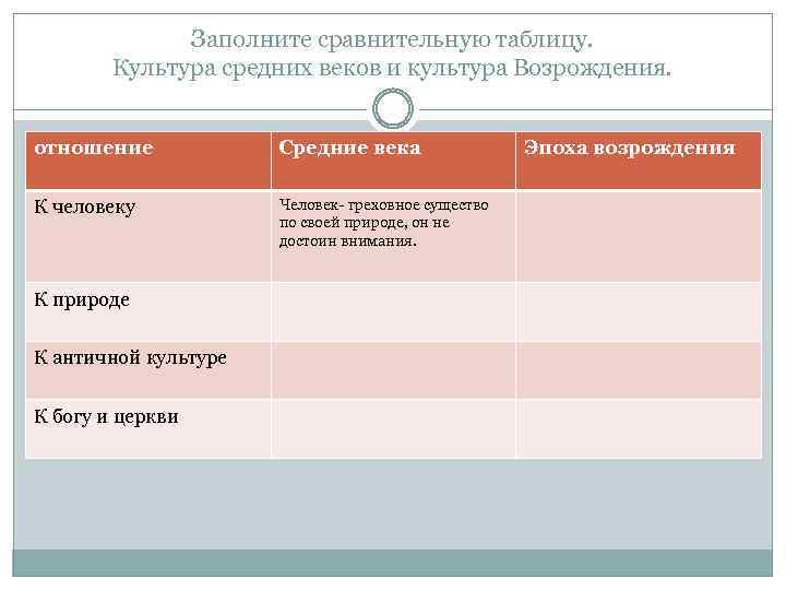 Заполните сравнительную таблицу. Культура средних веков и культура Возрождения. отношение Средние века К человеку