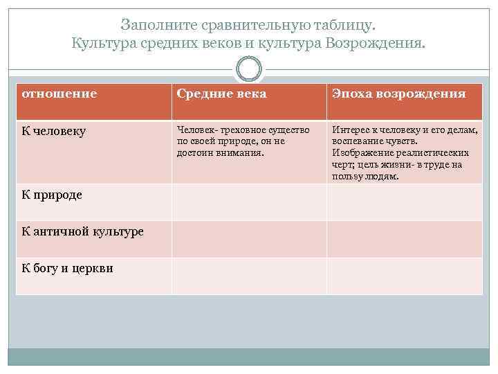 Заполните сравнительную таблицу. Культура средних веков и культура Возрождения. отношение Средние века Эпоха возрождения