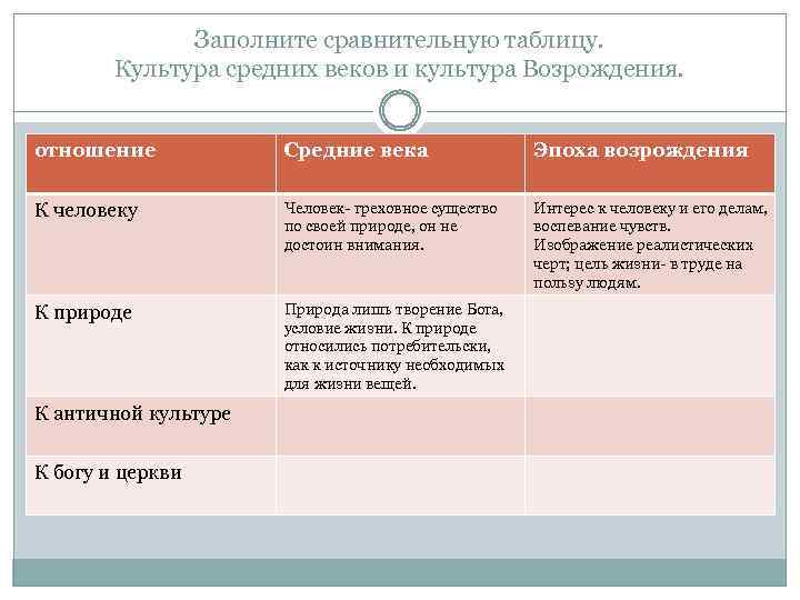 Заполните сравнительную таблицу. Культура средних веков и культура Возрождения. отношение Средние века Эпоха возрождения