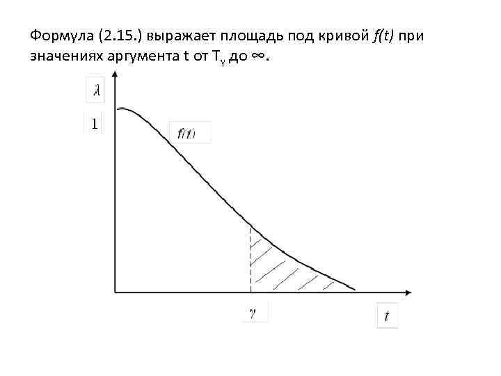 Формула (2. 15. ) выражает площадь под кривой f(t) при значениях аргумента t от