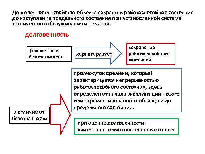 Долговечность - свойство объекта сохранять работоспособное состояние до наступления предельного состояния при установленной системе