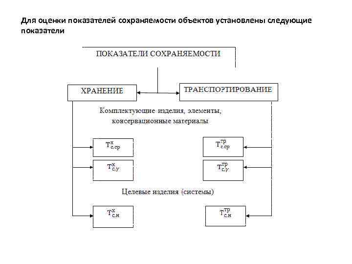 Для оценки показателей сохраняемости объектов установлены следующие показатели 