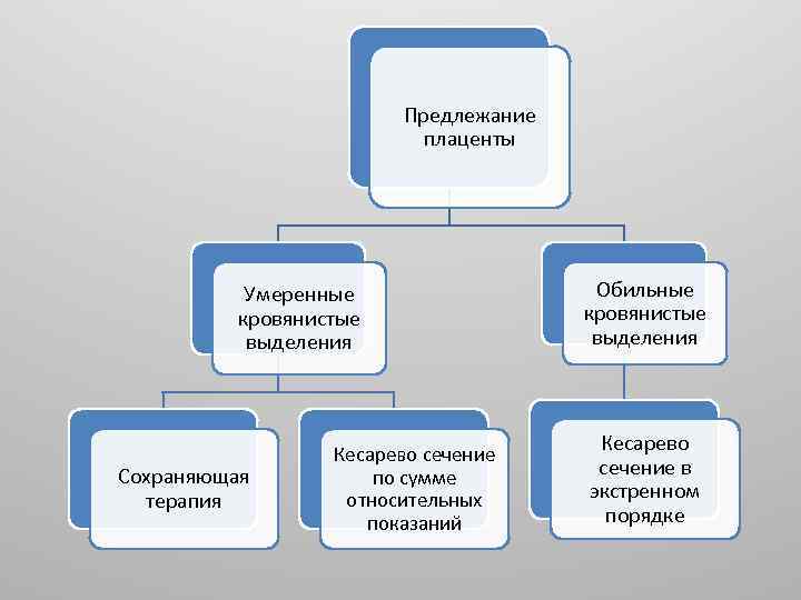Предлежание плаценты Умеренные кровянистые выделения Сохраняющая терапия Кесарево сечение по сумме относительных показаний Обильные