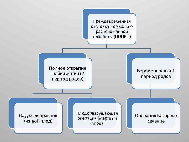 Преждевременная отслойка нормально расположенной плаценты (ПОНРП) Полное открытие шейки матки (2 период родов) Вауум-экстракция