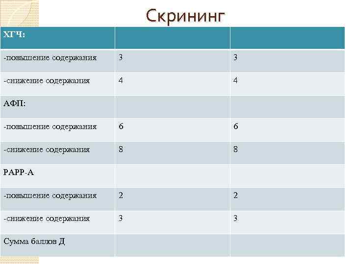 Скрининг ХГЧ: -повышение содержания 3 3 -снижение содержания 4 4 -повышение содержания 6 6