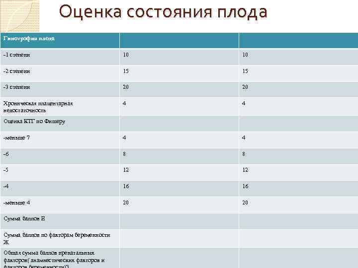 Оценка состояния плода Гипотрофия плода -1 степени 10 10 -2 степени 15 15 -3