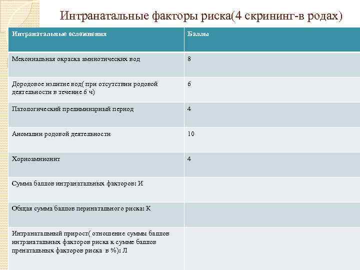 Интранатальные факторы риска(4 скрининг-в родах) Интранатальные осложнения Баллы Мекониальная окраска амниотических вод 8 Дородовое
