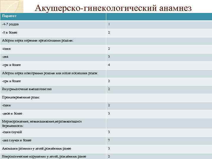 Акушерско-гинекологический анамнез Паритет -4 -7 родов 1 -8 и более 2 Аборты перед первыми