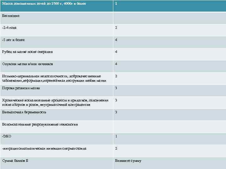 Масса доношенных детей до 2500 г, 4000 г и более 2 Бесплодие: -2 -4