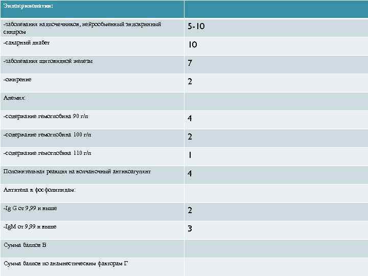 Эндокринопатии: -заболевания надпочечников, нейрообменный эндокринный синдром 5 -10 -сахарный диабет 10 -заболевания щитовидной железы