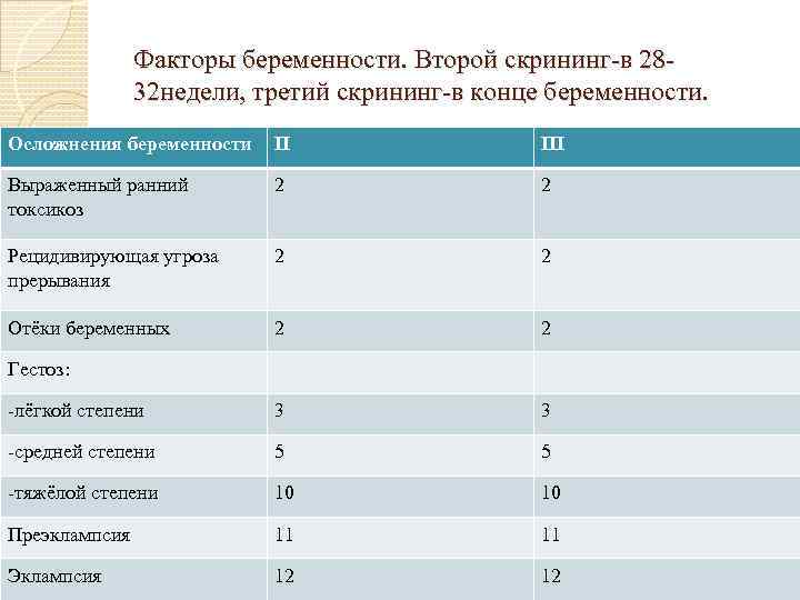 Факторы беременности. Второй скрининг-в 2832 недели, третий скрининг-в конце беременности. Осложнения беременности II III