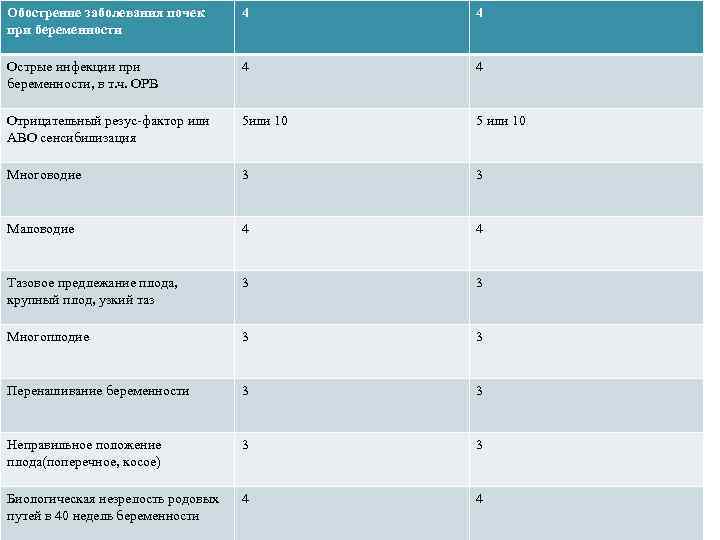Обострение заболевания почек при беременности 4 4 Острые инфекции при беременности, в т. ч.