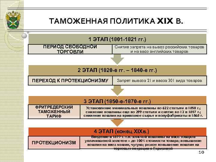 Таможенная политика