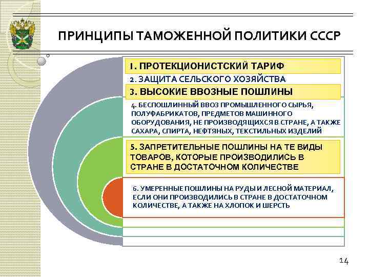 Политика таможенное дело. Принципы таможенной политики. Принципы таможенного дела. Виды таможенной политики. Таможенная политика СССР.