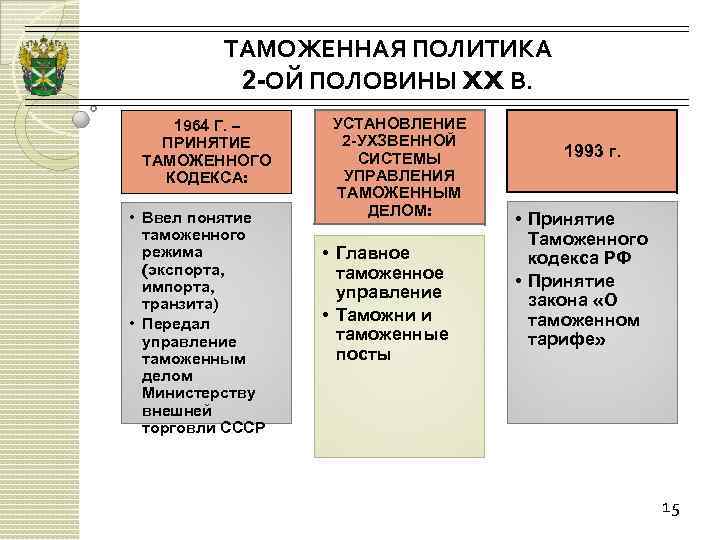 Таможенная политика кратко. Особенности «таможенного дела» схема. Структура таможенной политики. Структура таможенных органов 20 века. Таможенная политика структура.