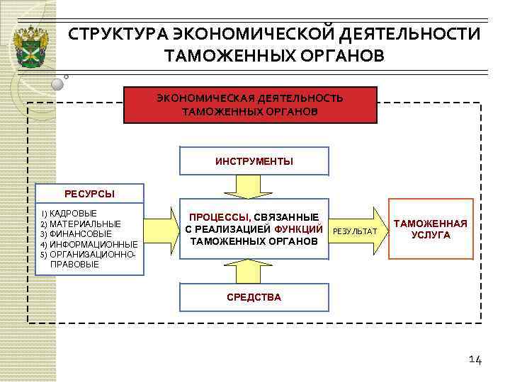 СТРУКТУРА ЭКОНОМИЧЕСКОЙ ДЕЯТЕЛЬНОСТИ ТАМОЖЕННЫХ ОРГАНОВ ЭКОНОМИЧЕСКАЯ ДЕЯТЕЛЬНОСТЬ ТАМОЖЕННЫХ ОРГАНОВ ИНСТРУМЕНТЫ РЕСУРСЫ 1) КАДРОВЫЕ 2)