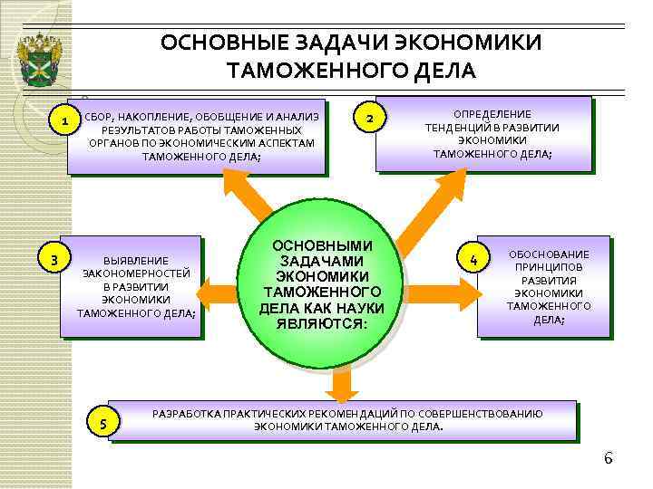 ОСНОВНЫЕ ЗАДАЧИ ЭКОНОМИКИ ТАМОЖЕННОГО ДЕЛА 1 3 СБОР, НАКОПЛЕНИЕ, ОБОБЩЕНИЕ И АНАЛИЗ РЕЗУЛЬТАТОВ РАБОТЫ