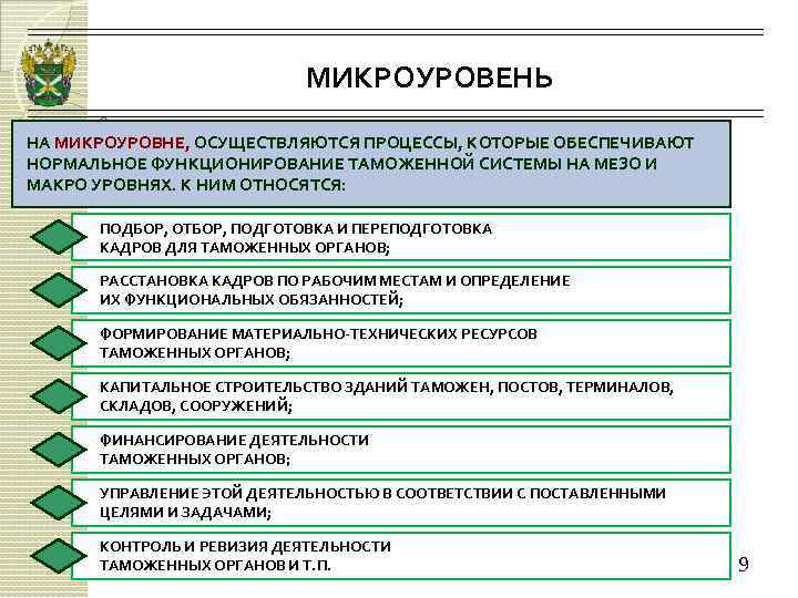 МИКРОУРОВЕНЬ НА МИКРОУРОВНЕ, ОСУЩЕСТВЛЯЮТСЯ ПРОЦЕССЫ, КОТОРЫЕ ОБЕСПЕЧИВАЮТ НОРМАЛЬНОЕ ФУНКЦИОНИРОВАНИЕ ТАМОЖЕННОЙ СИСТЕМЫ НА МЕЗО И