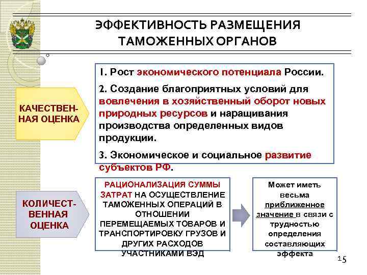 Оптимальная эффективность. Оценка эффективности деятельности таможенных органов. Показатели эффективности таможенных органов. Показатели эффективности размещения таможенных органов. Эффективность деятельности таможенных органов.