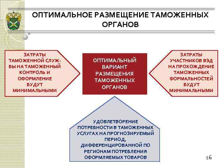 Схема размещения территориальных таможенных органов