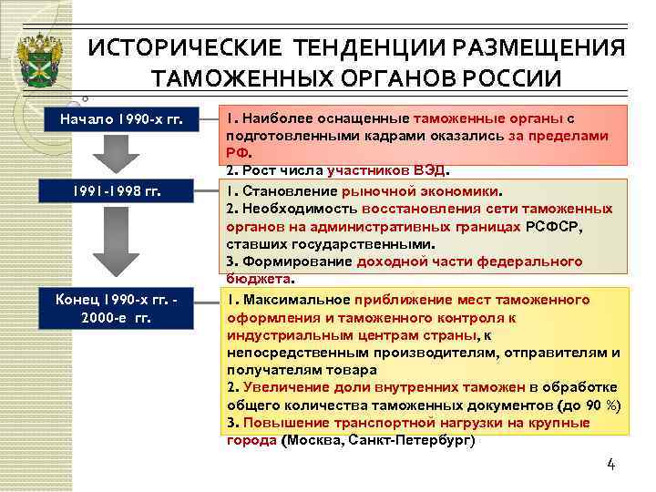 Количество таможен