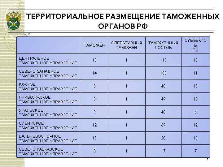 Схема размещения территориальных таможенных органов