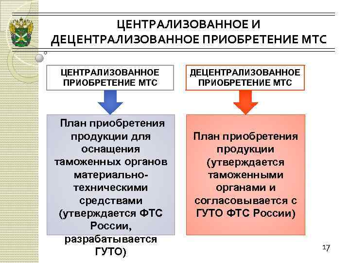 На основании какого документа который то подают в гуто разрабатывается план приобретения продукции