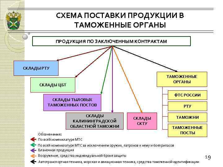 Тыловая таможня