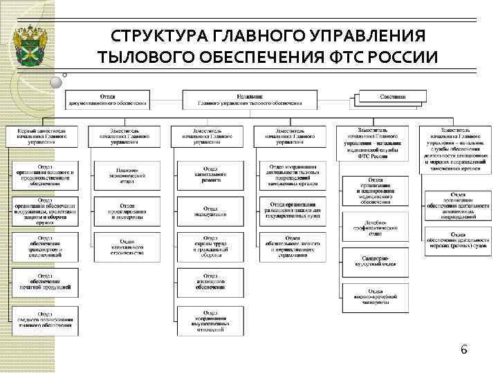 Глав упр. Главного управления тылового обеспечения ФТС России.. ФТС России структура управления схема. Структура тылового обеспечения ФТС России. Структура федерального таможенного управления ФТС России.