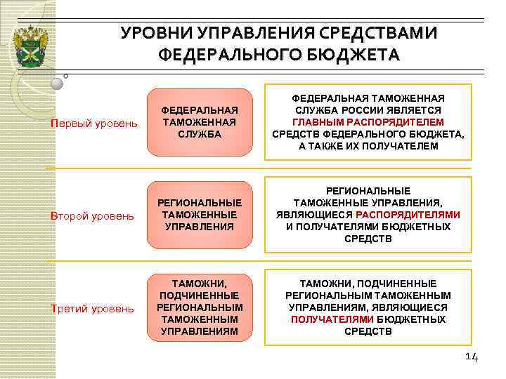 Функции региональных таможенных управлений