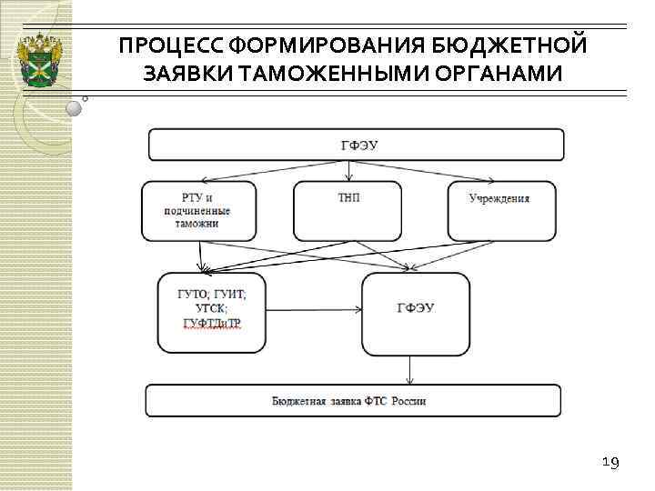 Процесс 16. Процесс формирования бюджетной заявки таможенными органами.. Финансовое планирование в таможенных органах. Формирование заявки процессы. Схема финансового планирования в таможенных органах.