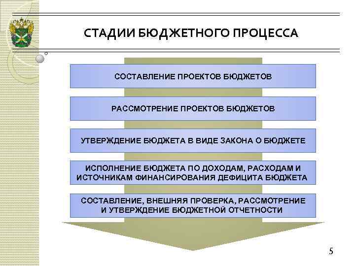 Стадии бюджетного процесса