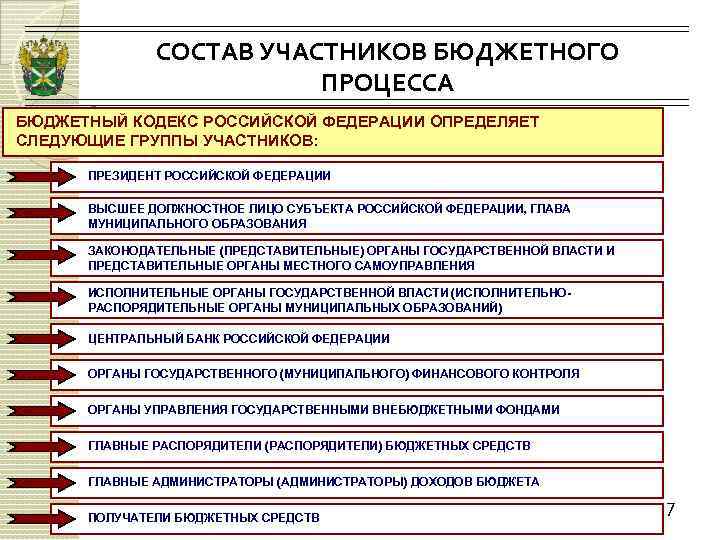 Регламентируют бюджетный процесс нормы. Участники бюджетного процесса.