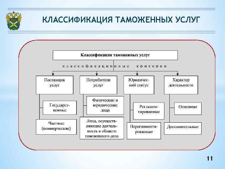 Таможенные классификации. Классификация таможенных услуг. Классификация видов таможенных услуг. Классификация в таможенном деле. Типология видов таможенных услуг.