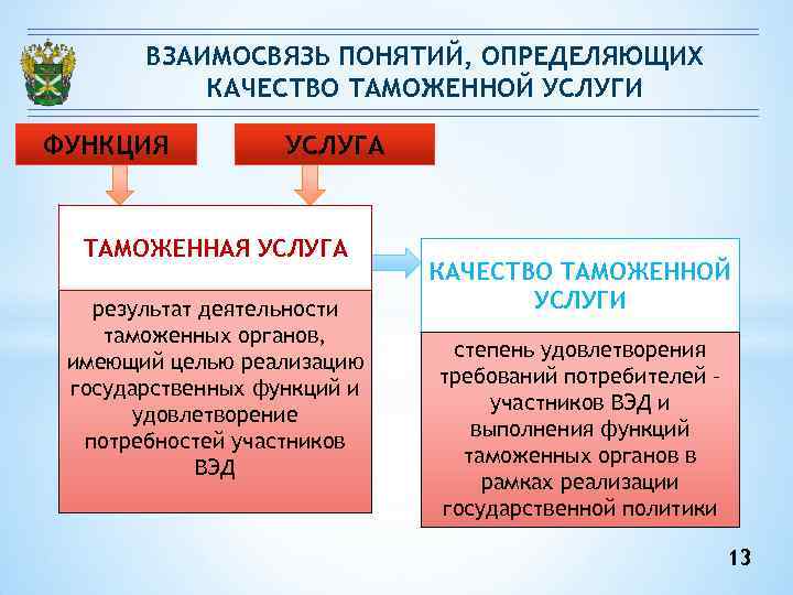 Функции таможенной деятельности