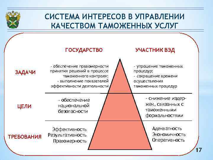 Управление качеством таможенных услуг в системе управления таможенными органами презентация